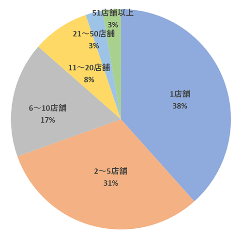 アプリメンバーズ　導入事例　店舗数