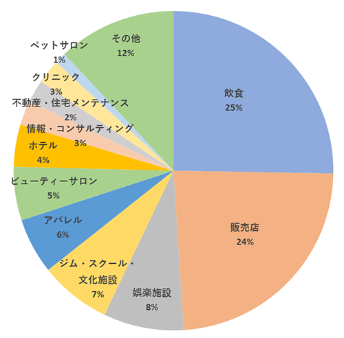 アプリメンバーズ　導入事例　業界業種